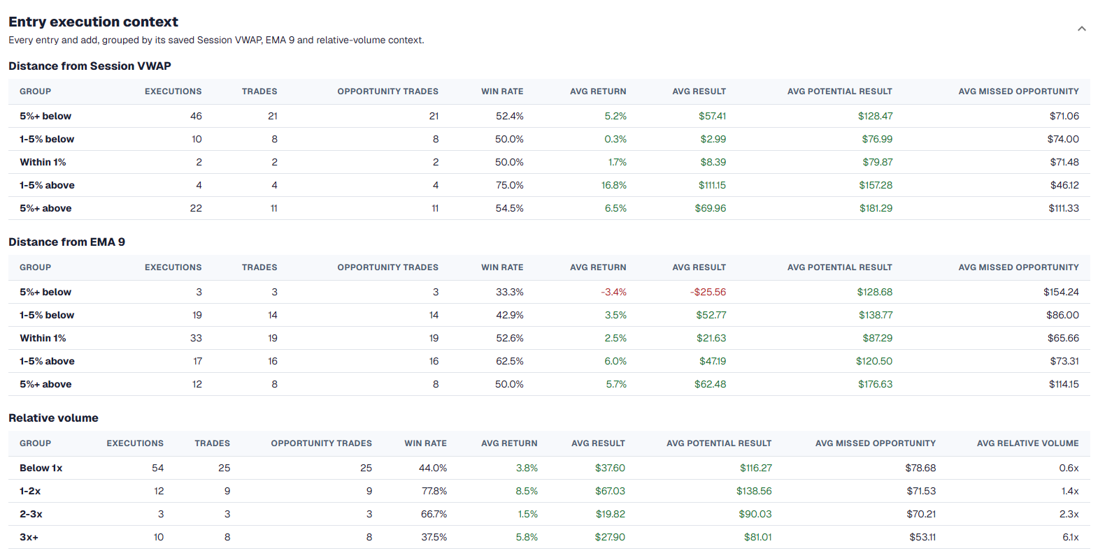 Entry execution results grouped by distance from Session VWAP, distance from EMA 9, and relative volume